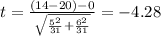 t=\frac{(14-20)-0}{\sqrt{\frac{5^2}{31}+\frac{6^2}{31}}}}=-4.28
