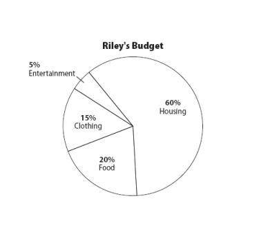 Riley has a total budget of $5,000. Write a ratio that compares the part of his budget allocated for