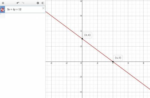 Graph 3x + 4y = 12. y