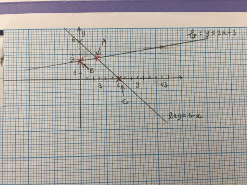 The diagram shows part of the curve y= 2x+3 and the line x + y = 6 intersecting at the point A. the