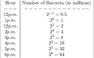 \left|\begin{array}{c|c}$Hour&$Number of Bacteria (in millions)\\---&--------------\\12 p.m.&2^{-1}=0.5\\1 p.m.&2^0=1\\12 p.m.&2^1=2\\2 p.m.&2^2=4\\3 p.m.&2^3=8\\4 p.m.&2^4=16\\5 p.m.&2^5=32\\6 p.m.&2^6=64\end{array}\right|