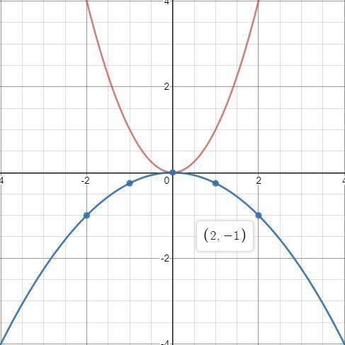 Function g can be thought as scaled version of f(x)=x^2