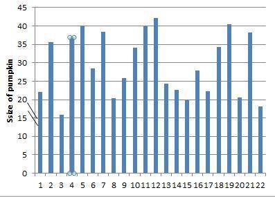 Construct a histogram to display for each given data set.  The data for the circumferences of the pu