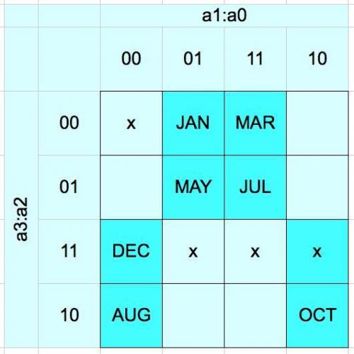 Design a circuit that will tell whether a given month has 31 days in it. The month is specified by a