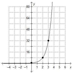 Which is the graph of f(x) equals 0.5×4^x