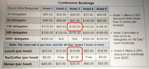 Hotel 3 provides a 6 hour booking for 120 delegates in one room (including tea and lunch).how much w