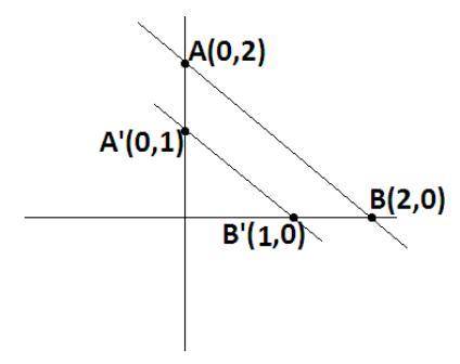 Dilate line f by a scale factor of one half with the center of dilation at the origin to create line