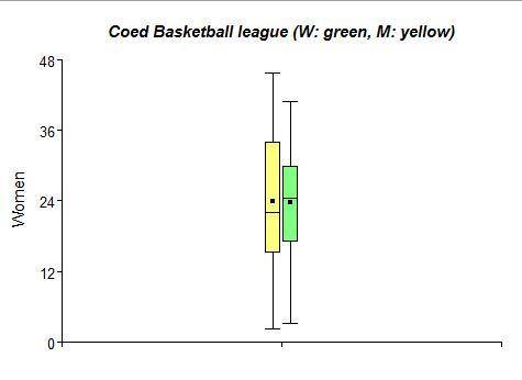 N independent random samples of 10 men and 10 women in a coed basketball league, the numbers of poin