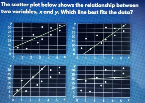 The scatter plot bellow shows the relationship between two variables,x and y.Which line best fits th
