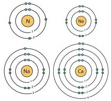 Representa gráficamente con una breve descripción de los modelos de Bohr correspondientes a los sigu