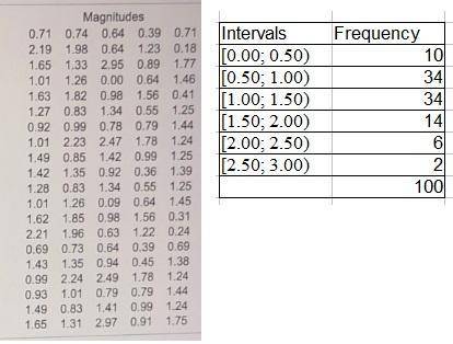 Use the magnitudes, rounded to two decimal places, of the 100100 earthquakes included in the accompa