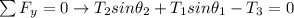 \sum F_y =0 \to T_2sin \theta_2+T_1sin \theta_1 - T_3 = 0