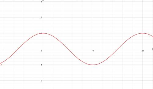 On the graph of f(x)=cos x and the interval [0,2π), for what value of x does f(x) achieve a minimum?
