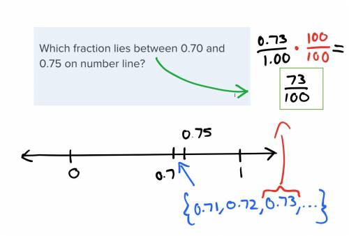 Which fraction lies between 0.70 and 0.75 on number line?