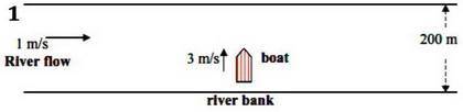 A boat crosses a 200 m wide river at 3 ms-1, north relative to water. The river flows at 1 ms-1 as s