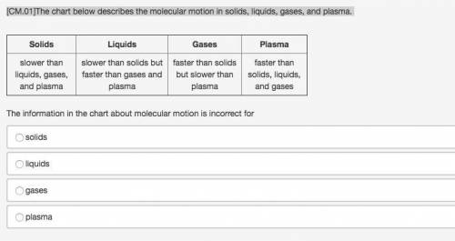 The chart below describes the molecular motion in solids, liquids, gases, and plasma.  Solids Liquid