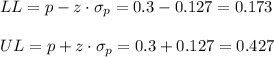 LL=p-z \cdot \sigma_p = 0.3-0.127=0.173\\\\UL=p+z \cdot \sigma_p = 0.3+0.127=0.427