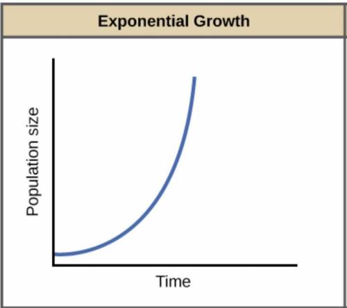What is the definition of exponential growth?

A. A condition in which a quantity decreases at a ste