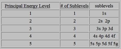 How to find the number of sublevels in a principal energy level?