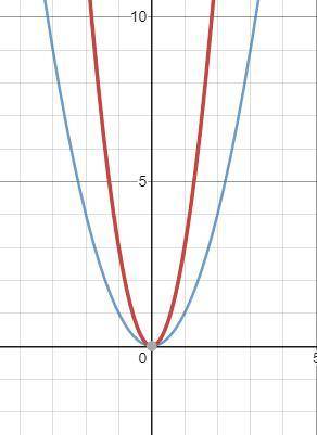 Describe the graph of y+3x^2 and compare it with the graph of y=x^2