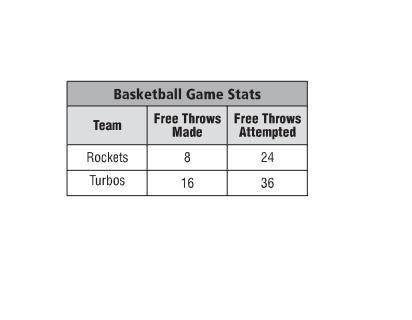 Are the ratios of free throws made to free throws attempted by the rockets and by the turbos equival