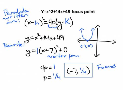 Y=x^2+14x+49 focus point