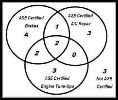 A manager that owns 3 local area Car Maintenance Garages was researching certifications of mechanics