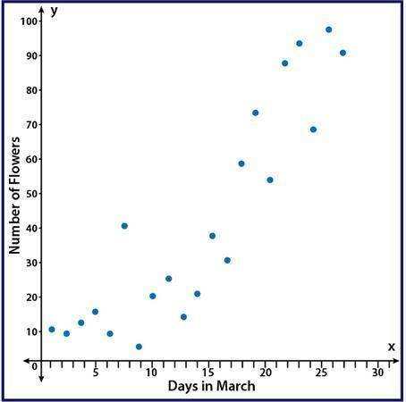 PLEASE HELP MARKING BRAINLIEST.

The scatter plot shows the number of flowers that have bloomed in t