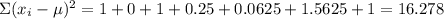 \Sigma (x_{i}- \mu )^{2}=1+0+1+0.25+0.0625+1.5625+1=16.278