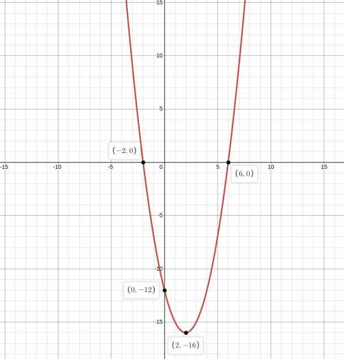 PLZZ HELP

Graph the function f(x)=x^2-4x-12 on the coordinate plane.
A)What are the x-intercepts
B)