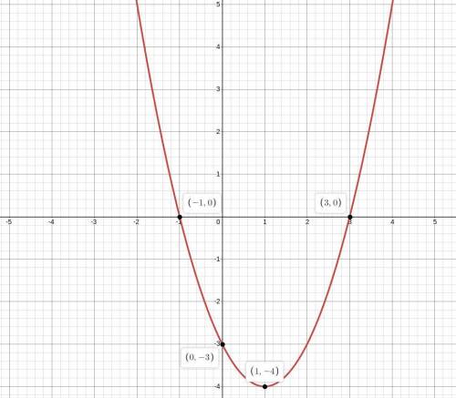 Given the function f(x)=(x+1)(x-3)
a) What are the x-intercepts?
b)What is the axis of symmetry?
c)W