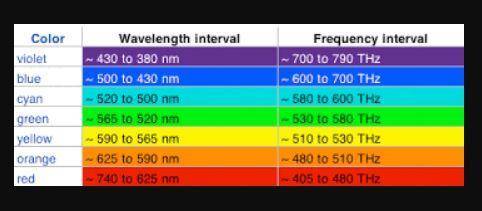 Which of the following statements best describes the visible spectrum of light as seen by the human