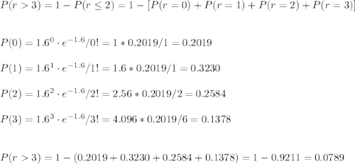 P(r3)=1-P(r\leq2)=1-[P(r=0)+P(r=1)+P(r=2)+P(r=3)]\\\\\\P(0)=1.6^{0} \cdot e^{-1.6}/0!=1*0.2019/1=0.2019\\\\P(1)=1.6^{1} \cdot e^{-1.6}/1!=1.6*0.2019/1=0.3230\\\\P(2)=1.6^{2} \cdot e^{-1.6}/2!=2.56*0.2019/2=0.2584\\\\P(3)=1.6^{3} \cdot e^{-1.6}/3!=4.096*0.2019/6=0.1378\\\\\\P(r3)=1-(0.2019+0.3230+0.2584+0.1378)=1-0.9211=0.0789
