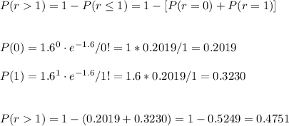 P(r1)=1-P(r\leq1)=1-[P(r=0)+P(r=1)]\\\\\\P(0)=1.6^{0} \cdot e^{-1.6}/0!=1*0.2019/1=0.2019\\\\P(1)=1.6^{1} \cdot e^{-1.6}/1!=1.6*0.2019/1=0.3230\\\\\\P(r1)=1-(0.2019+0.3230)=1-0.5249=0.4751