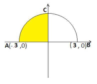 If the quarter circle intersects the x-axis at the coordinate (- 3, 0) and is rotated around the y-a