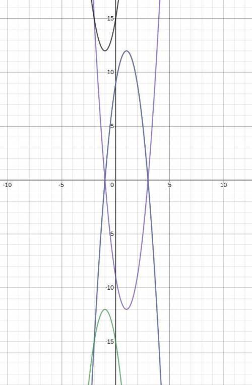 When graphed which equation will yield the same maximum value as the graph of y = -3x^2 + 6x + 9 ?