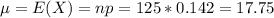 \mu = E(X) = np = 125*0.142 = 17.75