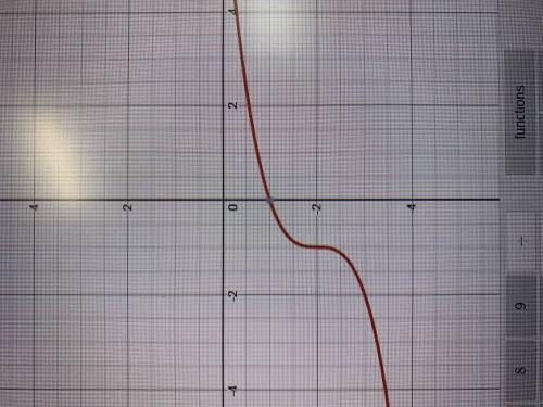 Which is the graph of y?