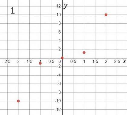 graph the function y=5/4x^3. one point with x = 0, two points with negatove x values and two points