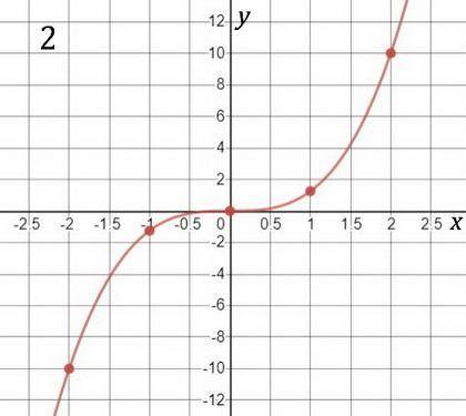 graph the function y=5/4x^3. one point with x = 0, two points with negatove x values and two points