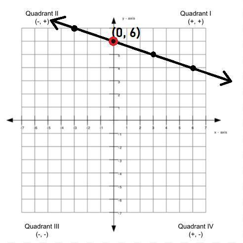 Graph the line with slope -1/3 and y -intercept 6 .