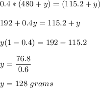 0.4 *(480 + y) = (115.2 + y) \\ \\  192 + 0.4 y = 115.2 + y \\ \\  y (1 - 0.4) = 192 - 115.2 \\ \\ y= \dfrac{76.8}{0.6} \\ \\ y = 128 \  grams