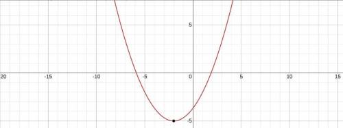 What’s the vertex of y=1/3(x+2)^2-5