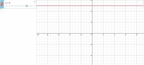 Type an equation of the horizontal line that passes through the point (-2,5)