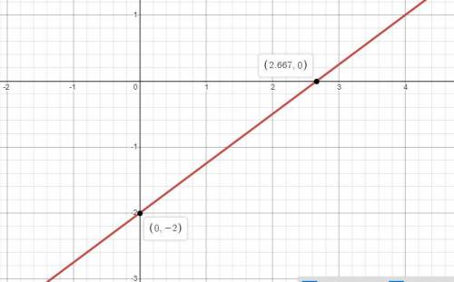 Graph the line that represents this equation. 3x - 4y =8