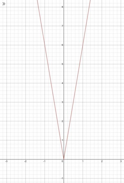 The graph of an absolute value function y=a|x| includes the points (1,6) and (-1,6)