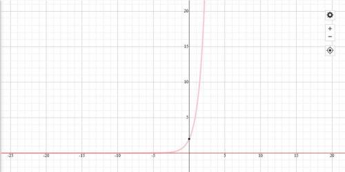 Which is the graph of f(x) = 2(3)^x?