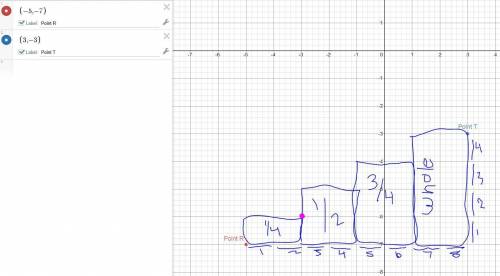 Point R has coordinates (-5, -7) and point T has coordinates (3,-3).

Which point is located 1/4 of