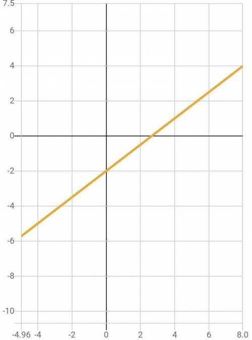 Graph the line that represents 3x-4y=8