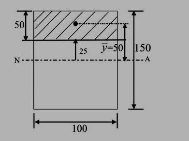 A cantilever beam with a width b=100 mm and depth h=150 mm has a length L=2 m and is subjected to a